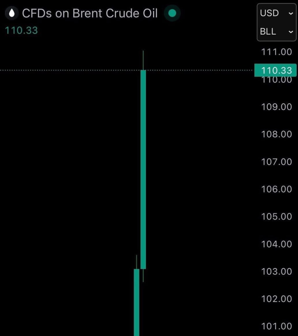 Petrolio apre a&nbsp;+20%.